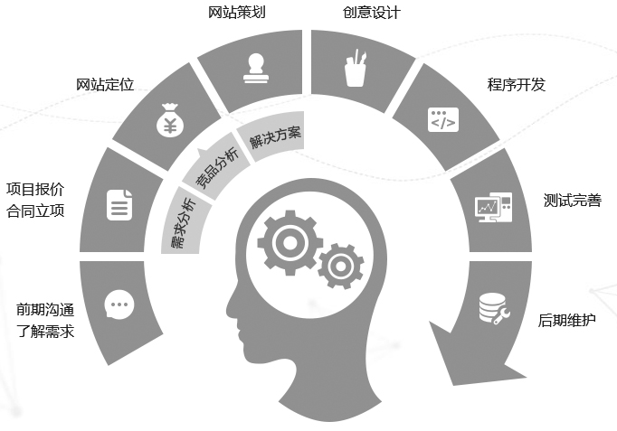 网站建设流程