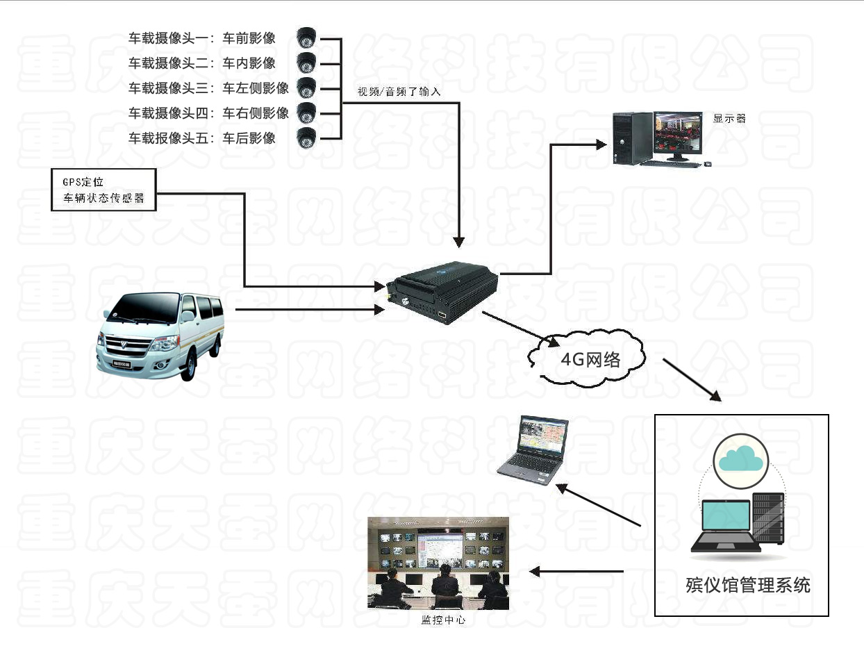 车载监控结构图